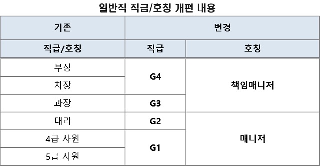 현대기아차는 일반직 직급을 기존 직위와 연공 중심의 6단계에서 역할에 따라 4단계로 줄이고, 호칭 역시 매니저와 책임매니저로 단순화했다. /현대기아차 제공