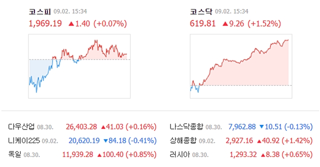 2일 코스피는 전 거래일보다 1.40포인트(0.07%) 오른 1969.19에, 코스닥은 9.26포인트(1.52%) 오른 619.81에 거래를 마쳤다. /네이버 캡처