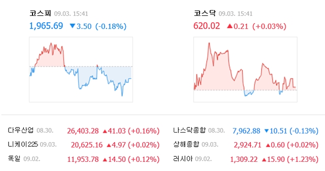 3일 코스피는 전일 대비 3.50포인트(0.18%) 내린 1965.69에 거래를 마쳤다. /네이버 캡처