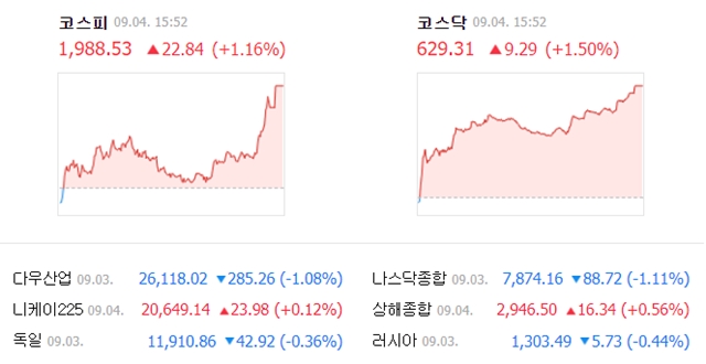 4일 코스피는 전일 대비 22.84포인트(1.16%) 오른 1988.53에, 코스닥은 9.29포인트(1.50%) 오른 629.31에 거래를 마쳤다. /네이버 캡처