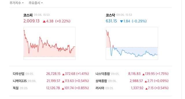 코스피 지수는 전날보다 4.38포인트(0.22%) 상승한 2009.13으로 장을 마쳤다. /네이버 캡처ㅅ