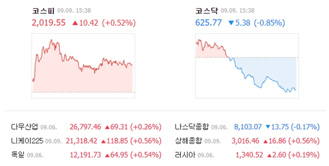 9일 코스피는 전장 대비 10.42포인트(0.52%) 오른 2019.55에 거래를 마쳤다. /네이버 캡처