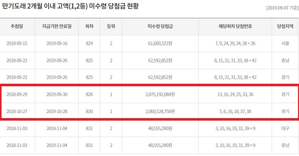 동행복권 홈페이지에 따르면 9월 7일 기준, 826회차 로또 당첨번호 1등을 맞힌 9명 중 1명과 830회차 로또 당첨번호 1등 당첨자 9명 중 1명이 대박을 안겨준 당첨금을 찾아가지 않고 있다. /동행복권 캡처
