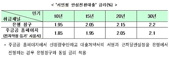 서민형 안심전환대출 금리는 만기 등에 따라 1.85~2.2 수준이다. /한국주택금융공사 제공