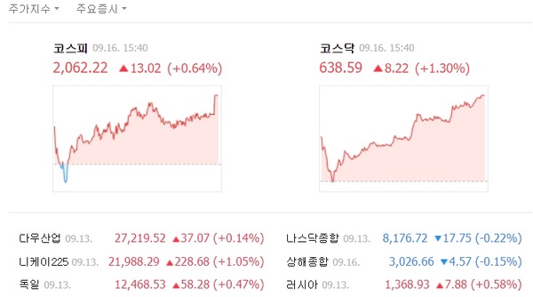 이날 지수는 전장 대비 13.02포인트(0.64%) 오른 2062.22를 기록했다. /네이버 캡처