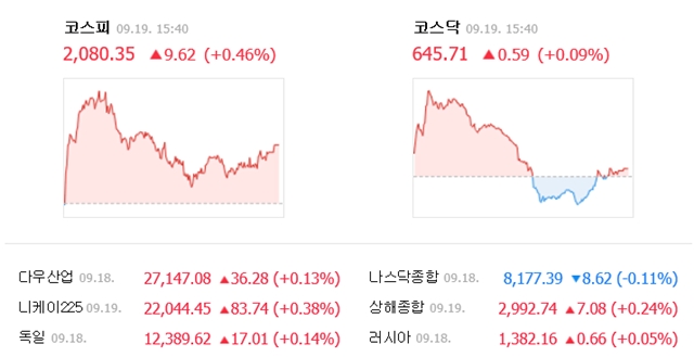 19일 코스피는 전일 대비 9.62포인트(0.46%)오른 2080.35에, 코스닥은 0.59포인트(0.09%) 오른 645.71에 거래를 마쳤다. /네이버 캡처