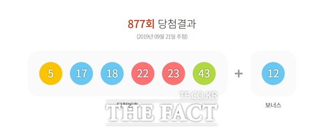 제877회 로또 당첨번호가 18·23·17·43·5·22로 결정됐다. 2등 보너스번호는 12다. /동행복권 누리집