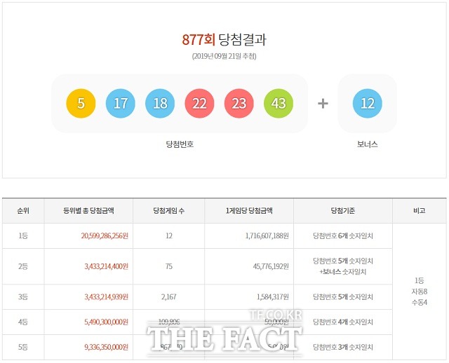 로또 877회 당첨번호 1등 12명. 제877회 로또복권 1등 당첨번호 6개를 모두 맞힌 주인공은 12명이다. 각각 17억1660만 원을 받는다. /동행복권 캡처