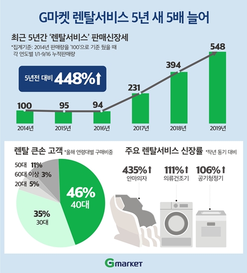 제품을 구매하지 않고 일정액을 내면 상품이나 서비스를 주기적으로 제공받을 수 있는 렌탈 서비스를 이용하는 소비자가 급증하고 있는 것으로 나타났다. /G마켓 제공