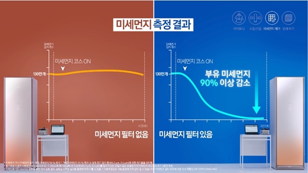 삼성전자는 의류청정기 성능 비교 영상을 통해 자사 제품인 ‘에어드레서’ 성능이 타사 제품 대비 우월하다는 것을 강조하고 있다. /삼성전자 유튜브 갈무리