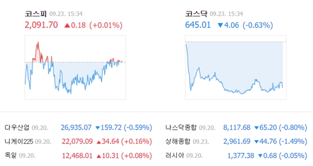 23일 코스피는 전 거래일 대비 0.18포인트(0.01%) 오른 2091.70에, 코스닥은 4.06포인트(0.63%) 내린 645.01에 거래를 마쳤다. /네이버 캡처