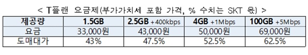 중고가 요금상품에 적용되는 수익배분(RS) 도매제공 방식은 SK텔레콤 T플랜 요금제로 확대한다. /과학기술정보통신부