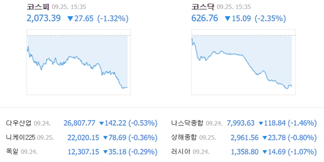 25일 코스피는 전일 대비 27.65포인트(1.32%) 내린 2073.39에, 코스닥은 15.09포인트(2.35%) 내린 626.76에 거래를 마쳤다. /네이버 캡처