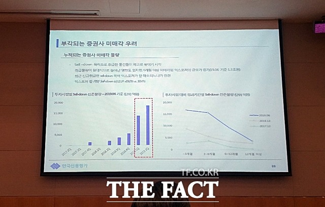 한신평에 따르면 국내 증권사 8곳의 위험 증가 속도가 가파르고 일부는 미매각 잔고 또한 상당하다는 리스크를 갖고 있다. 사진은 해외 대체투자 급증으로 인한 증권사 미매각 우려 관련 한신평 자료. /여의도=지예은 기자