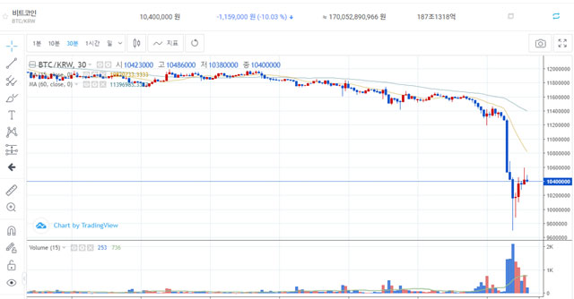 25일 오전 7시 기준 가상화폐 거래소 빗썸의 비트코인이 개당 1040만 원 선에서 거래되고 있다. 이는 24시간 전보다 약 10% 하락한 수준이다. /빗썸 홈페이지 캡처