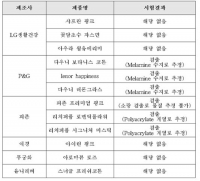  P&G∙피죤 등 인기 섬유유연제서 '미세 플라스틱' 검출