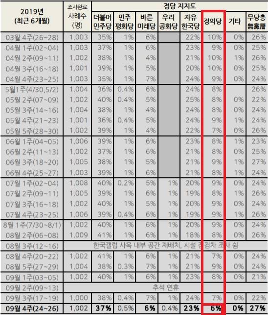 27일 한국갤럽이 발표한 9월 4주차 정당 지지율에 따르면 정의당의 지지율이 6%로 지난주보다 1%포인트 하락했다. /한국갤럽 제공