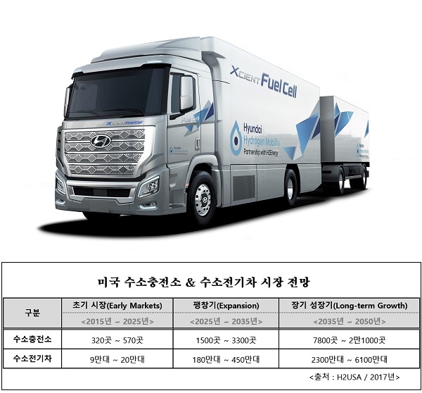 미국은 캘리포니아주를 중심으로 충전소 구축 비용과 운영비를 지원하는 등 수소전기차 보급에 속도를 내고 있다.