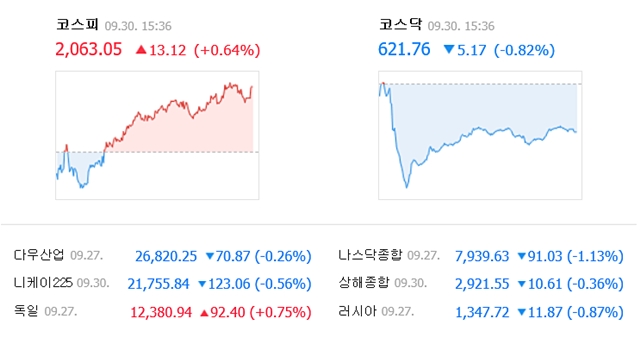30일 코스피는 전장보다 13.12포인트(0.64%) 오른 2063.05에 거래를 마쳤다. /네이버 캡처