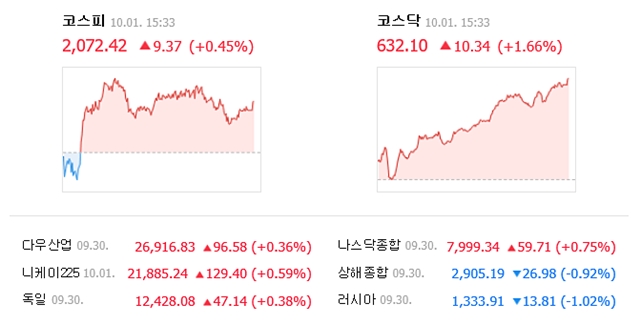 1일 코스피는 전일 대비 9.37포인트(0.45%) 오른 2072.42에, 코스닥은 10.34포인트(1.66%) 오른 632.10에 거래를 마쳤다. /네이버 캡처