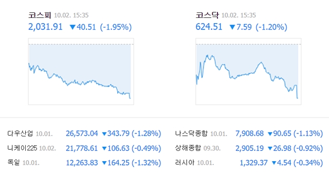2일 코스피는 전일 대비 40.51포인트(1.95%) 내린 2031.91에, 코스닥은 7.59포인트(1.20%) 내린 624.51에 거래를 마쳤다. /네이버 캡처
