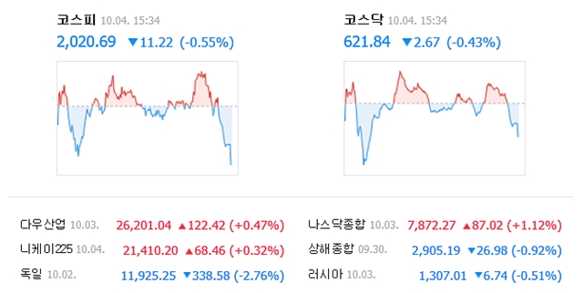 4일 코스피는 전 거래일 대비 11.22포인트(0.55%) 내린 2020.69에, 코스닥은 2.67포인트(0.43%) 내린 621.84에 거래를 마쳤다. /네이버 캡처