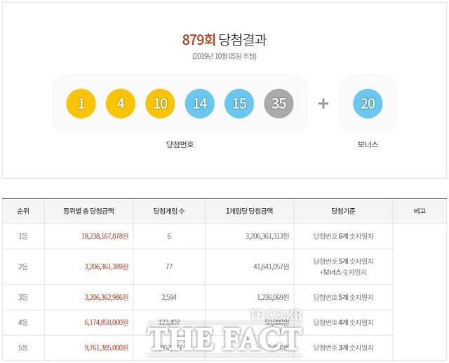 로또 879회 당첨번호 1등 6명. 제879회 로또복권 1등 당첨번호 6개를 모두 맞힌 주인공은 6명이다. 각각 32억636만 원을 받는다. /동행복권 캡처
