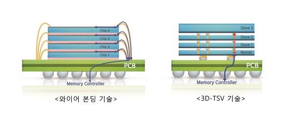 고객 수요에 맞춰 12단 3D-TSV 기술을 적용한 고용량 HBM 제품을 적기에 공급해 프리미엄 반도체 시장 공략에 속도를 높인다는 계획이다. /삼성전자 제공