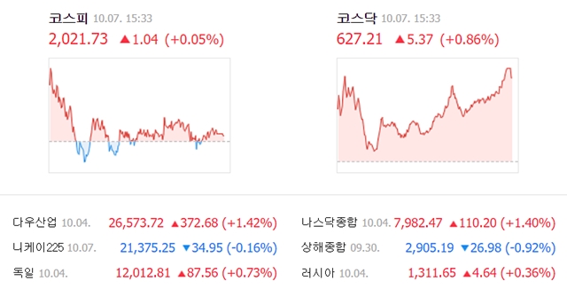 7일 코스피는 전 거래일 대비 1.04포인트(0.05%) 오른 2021.73에, 코스닥은 5.37포인트(0.86%) 오른 627.21에 거래를 마쳤다. /네이버 캡처