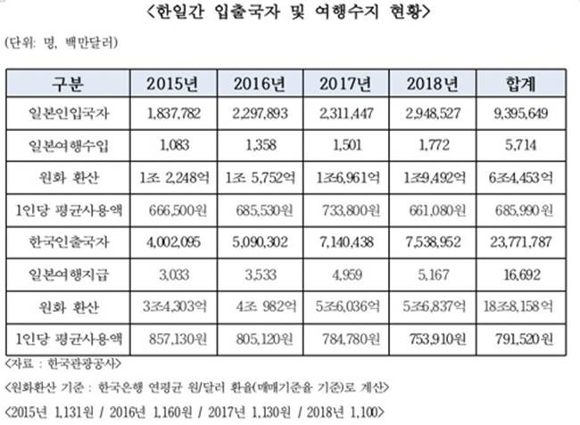 한일간 입출국자 및 여행수지 현황. /김두관 의원실 제공