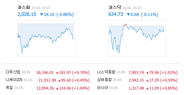 10일 코스피는 전 거래일 대비 18.10포인트(0.88%) 내린 2028.15에, 코스닥은 0.68포인트(0.11%) 내린 634.73에 거래를 마쳤다. /네이버 캡처