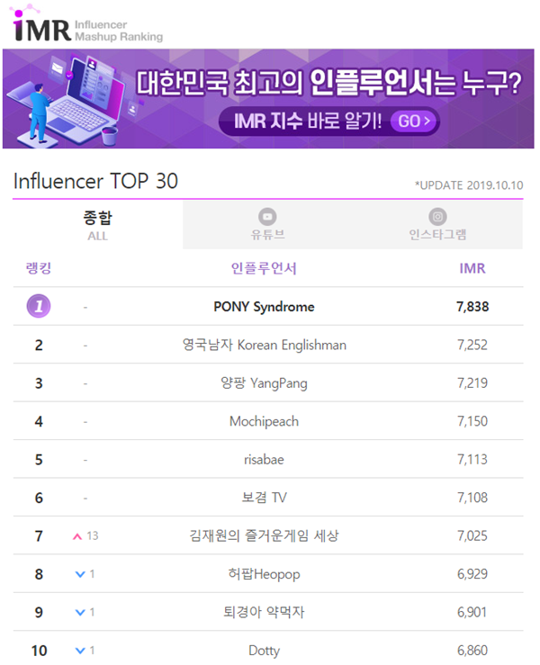 IMR은 매주 목요일 0시를 기준으로 랭킹과 지수가 업데이트 된다. /더팩트 DB