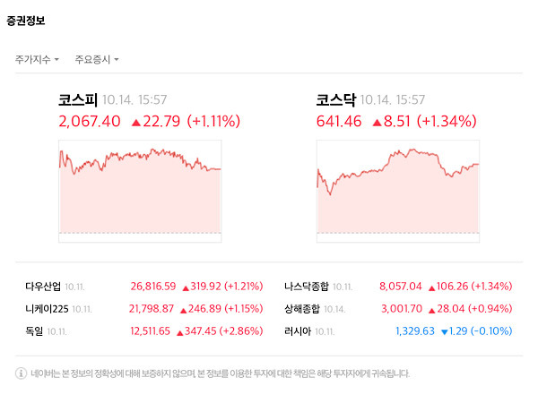 이날 코스피 지수는 전날 대비 1.11% 오른 2067.40으로 장을 마쳤다. /네이버 캡처