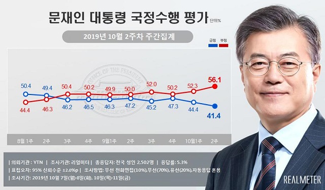 14일 여론조시기관 리얼미터가 YTN 의뢰로 실시한 10월 2주 차 주간집계에 따르면 문재인 대통령의 국정운영 지지율이 40%대 초반을 기록하며 취임 이후 최저치를 경신했다. /리얼미터 제공
