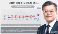  리얼미터 '文대통령 지지율, 41.4%…취임 후 최저치'
