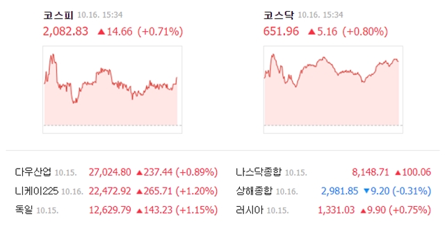 16일 코스피는 전일 대비 14.66포인트(0.71%) 오른 2082.83에, 코스닥은 5.16포인트(0.80%) 오른 651.96에 거래를 마쳤다. /네이버 캡처
