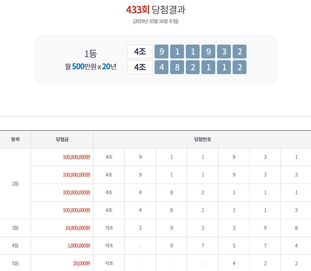 연금복권520 433회 당첨번호 1등 2명. 제433회 연금복권520 1등 당첨번호를 모두 맞힌 주인공은 2명이다. 당첨자는 매월 500만 원씩 20년간 연금 형식으로 지급받게 된다./동행복권 캡처
