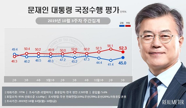 여론조사기관 리얼미터가 21일 발표한 10월 3주차 주간동향 조사에 따르면, 문재인 대통령의 국정 지지도는 45%를 기록했다. 특히 중도층에서 긍정평가는 지난주보다 5.3%오른 38.8%를 기록, 지난 3주 동안의 이탈세가 멈췄다. /리얼미터 제공