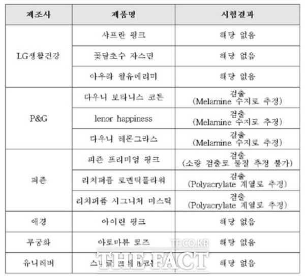 섬유유연제 미세플라스틱 검출 실험 결과. /녹색소비자연대 제공