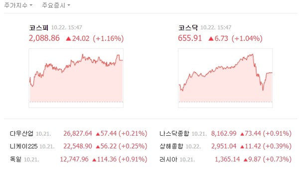22일 코스피 지수는 전날 대비 24.02포인트(1.16%) 오른 2088.86으로 장을 마쳤다. /네이버 캡처