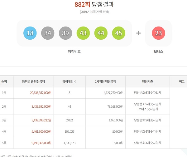 로또 882회 당첨번호 1등 5명 제882회 로또복권 1등 당첨번호 6개를 모두 맞힌 주인공은 5명이다. 각각 41억2727만 원을 받는다. /동행복권 캡처