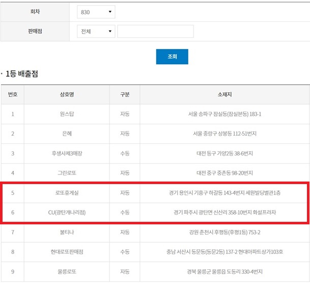 830회차 1등 당첨금 미수령자가 로또복권을 구매한 지역은 경기도다. 당시 이 지역에서 1등 로또 당첨번호를 구매한 대박 주인공은 2명. 하지만 2명 중 1명은 20억 원이 넘는 1등 당첨금을 지급기한 내 수령하지 않은 것으로 확인됐다. /동행복권 캡처