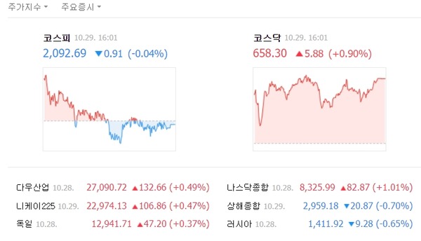 이날 지수는 전날 대비 0.91포인트(0.04%) 내린 2092.69를 기록하며 마감했다. /네이버 캡처