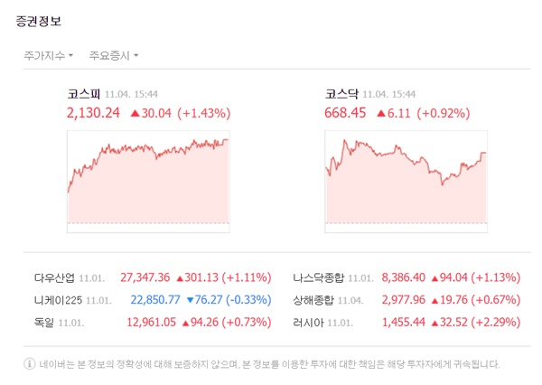 이날 코스피 지수는 전날 대비 1.43% 오른 2130.23으로 장을 마쳤다. /네이버 캡처