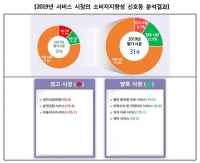  소비자 중심 서비스 1위 '병원 진료'…'자동차 수리' 최하위
