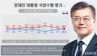  文대통령 지지율, 3주 연속 올라 47.5%…중도층 회복세
