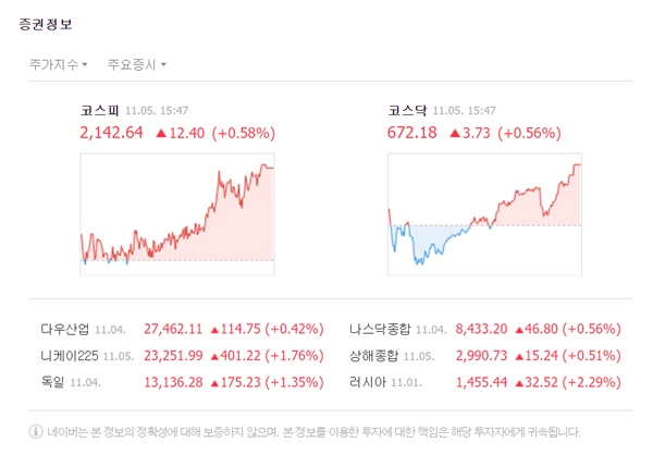 이날 코스피 지수는 전날 대비 0.58% 오른 2142.62으로 장을 마쳤다. /네이버 캡처