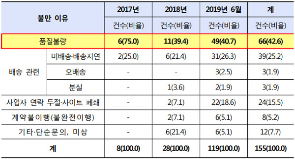 5일 한국소비자원에 따르면 해외 직접구매로 무선 이어폰을 샀다가 피해를 입은 사례가 매년 증가하고 있다. 사진은 불만 이유별 현황. /더팩트 DB