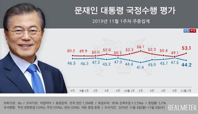 7일 발표된 리얼미터 여론조사에서 문재인 대통령의 국정 지지도가 40%대 후반에서 중반으로 떨어졌다. /리얼미터 제공