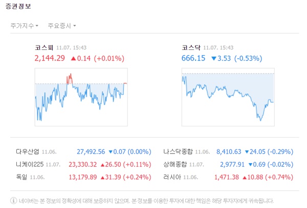 이날 코스피는 전날 대비 0.14포인트(0.01%) 오른 2144.29로 마감했다. /네이버 캡처